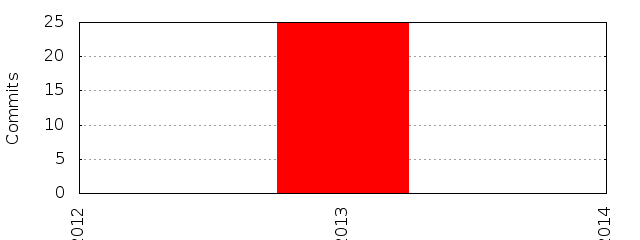 Commits by Year