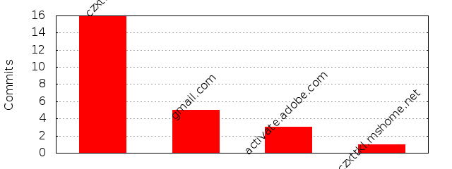 Commits by Domains