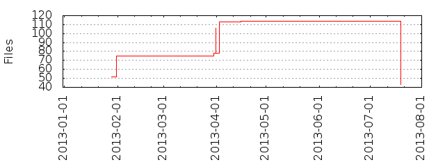 Files by Date