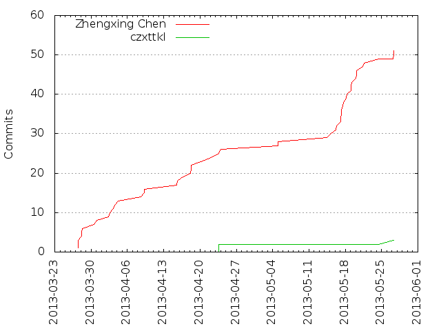 Commits per Author