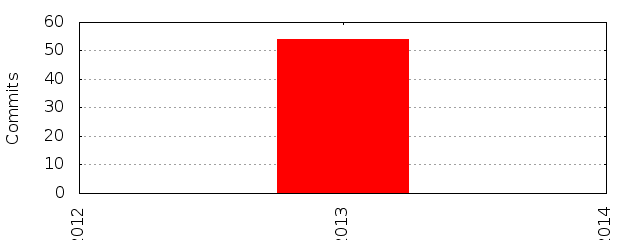 Commits by Year