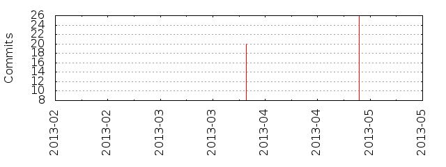 Commits by year/month