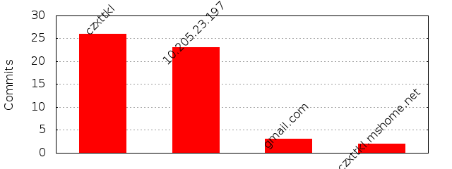 Commits by Domains