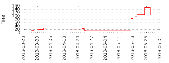 Files by Date