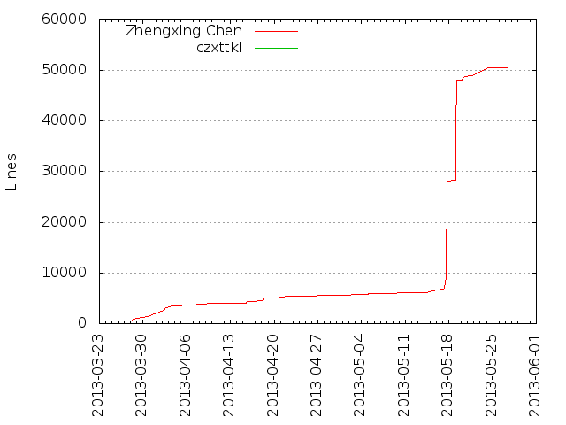 Lines of code per Author