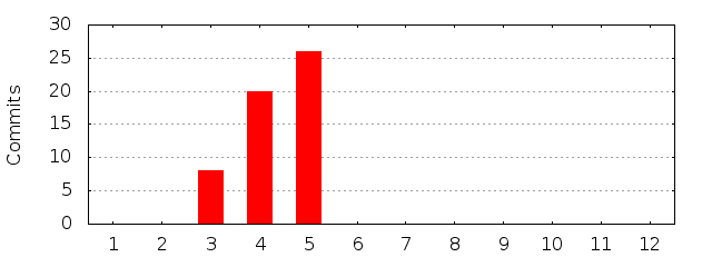 Month of Year